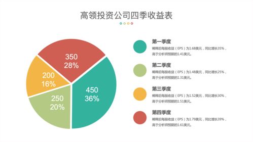 第4章第15节 使用饼图制作投资公司四季收益图表